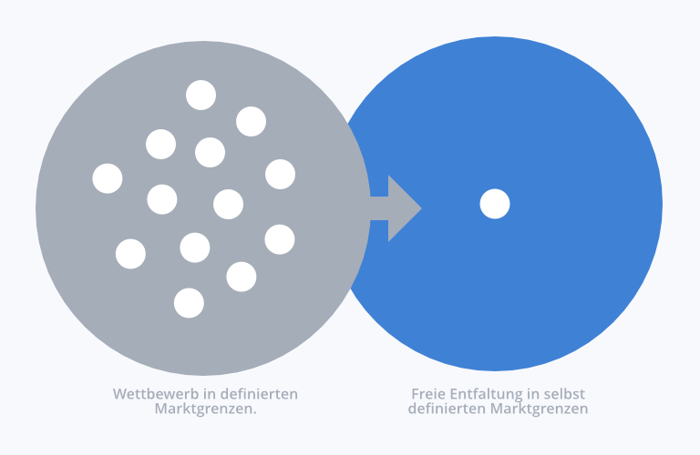 Das Red Und Blue Ocean Modell Methode Manymize Magazin